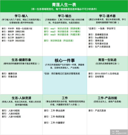 万物皆模块 4步搭建知识宫殿，专注精品创作与数字内容制作服务